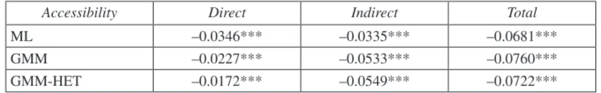 Table 5.  Direct, indirect and total impact estimations: non-urban municipalities