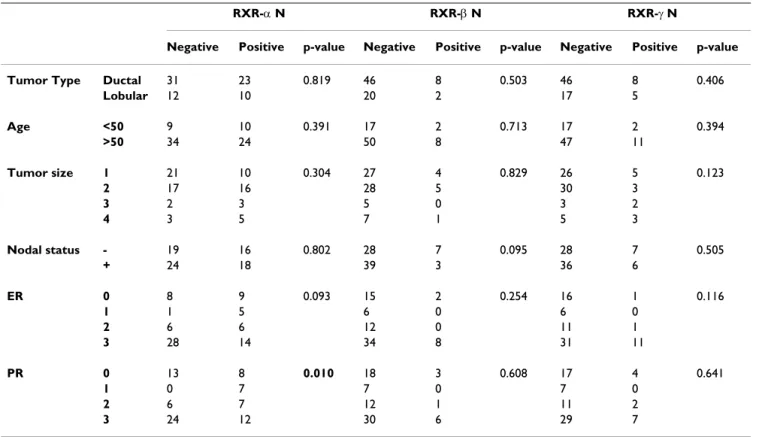 Table 5: Fisher's exact test between RXRs nuclear expression and different clinicopathological data of the patients presenting  infiltrative carcinomas.