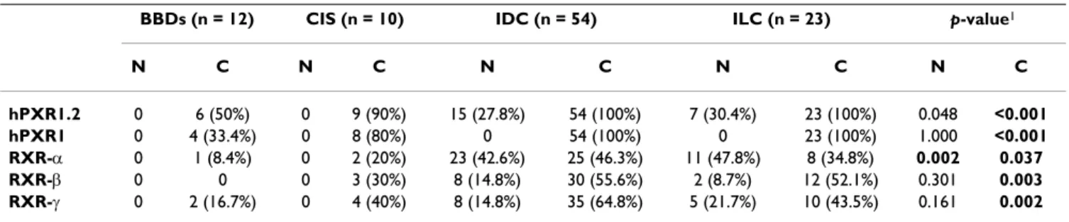 Table 1: Immunohistochemical expression of Retinoid X receptors and hPXR isoforms in human breast lesions.