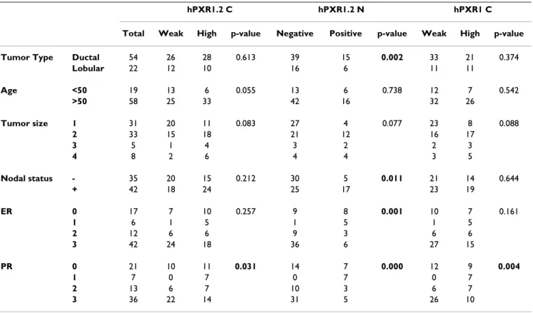 Table 3: Fisher's exact test between hPXR expression and different clinicopathological data of the patients presenting infiltrative  carcinomas.