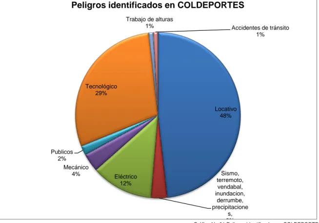 Gráfico No.01 Peligros identificados en COLDEPORTES  Matriz identificación de peligros y valoración de riesgos en COLDEPORTES  