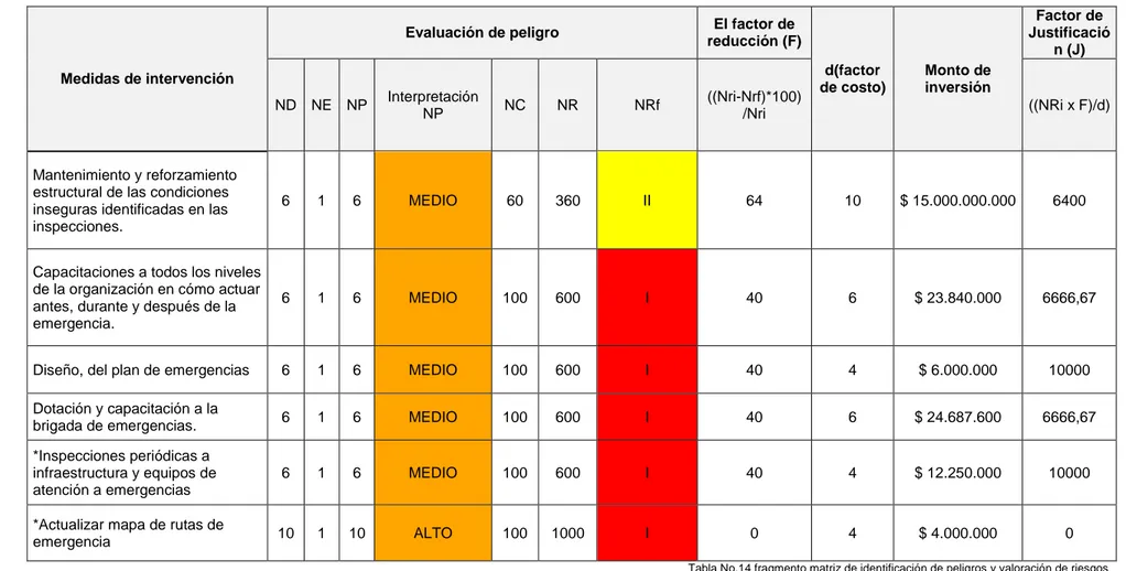 Tabla No.14 fragmento matriz de identificación de peligros y valoración de riesgos   Matriz identificación de peligros y valoración de riesgos en COLDEPORTES   Según la metodología GTC45 