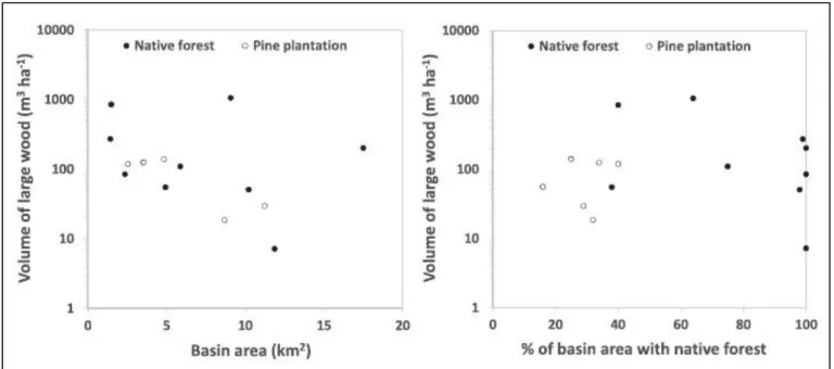 Figure  5. Volumes  of large  wood in  mountain  basins  as a function  of  the basin  area (on  the  left)  and the  percentage  of  native  forest  cover  (on the  right) 