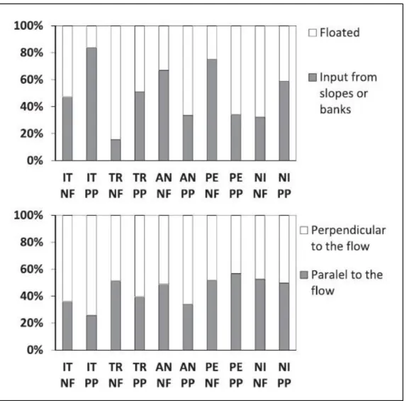 Figure  7. Percentage  of logs  recognized  as having  floated  from  upstream  reaches  or as   being  recruited  from  the slopes  or banks  within  the reach  (on the  left),  and percentage  of    logs  found  lying  perpendicular  or parallel  to the 