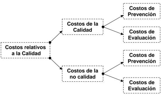 Figura 1.1. Clasificación de costos de calidad. Colectivo de Autores. 