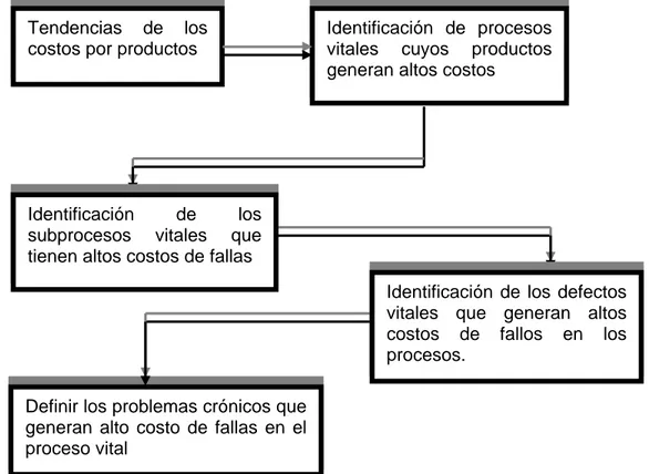 Figura 1.2. Metodología recomendable para el análisis de los costos de la Calidad.  