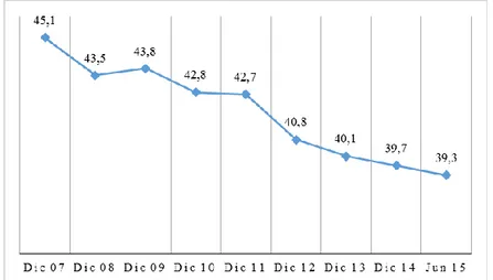 Figura 2 Evolución del empleo informal en el Ecuador  Fuente: (Instituto Nacional de Estadística y Censos, 2015) 
