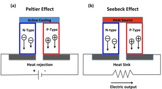 Figure 1.1. Thermoelectric generator based on n- and p-type semiconductors. (a) Scheme of TE  cooler (TEC), (b) Scheme of TE generator (TEG)