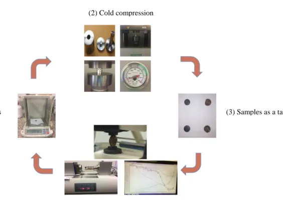 Figure 2.2. Flow of samples’ preparation and thermoelectric properties’ measurement 