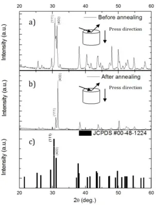 Figure 2.3. (a) Sample before annealing, (b) sample after annealing, and (c) reference XRD  pattern of SnSe  65