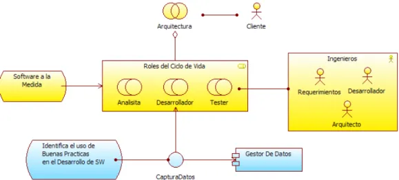 Figura 6.2: PV de Cooperaci´ on
