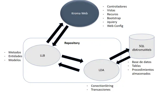 Figura 2.5: Dise˜no Modelo Vista Controlador