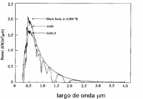 Figura  1.4 Composición del espectro solar de radiación 