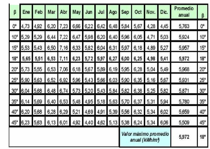 Tabla 1.7.3 valor medio mensual de la radiación incidente sobre un plano  para  diferentes ángulos  de inclinación en Imías, Guantánamo