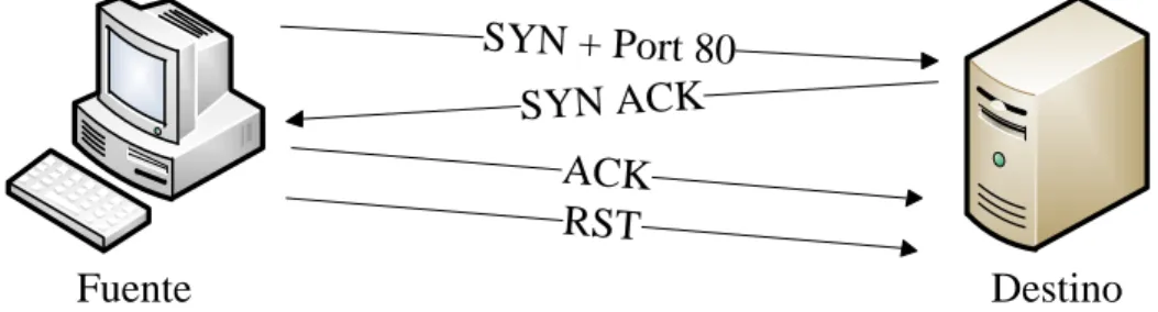 Figura 2.3 Representación del funcionamiento de SYN TCP connect() en la determinación de  puertos abiertos con el puerto 80