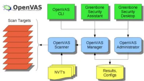 Figura 2.6 Estructura de OpenVAS. Tomada de (openvas.org, 2012). 