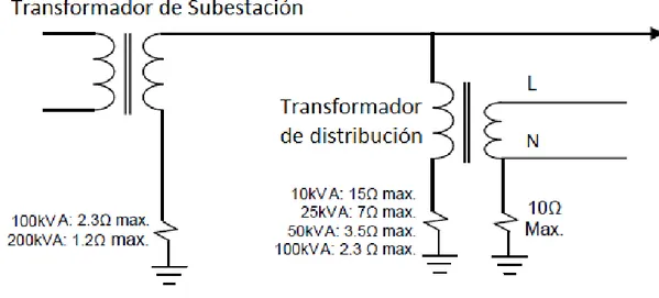 Figura 2.2. Aterramiento de un sistema SWER 