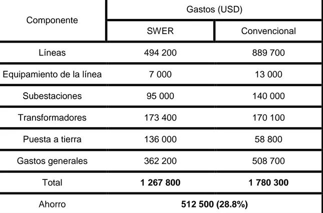 Tabla 2.1 Comparación de costos entre un sistema de distribución SWER y un sistema  convencional trifásico  Componente  Gastos (USD)  SWER  Convencional  Líneas  494 200  889 700  Equipamiento de la línea  7 000  13 000  Subestaciones  95 000  140 000  Tra