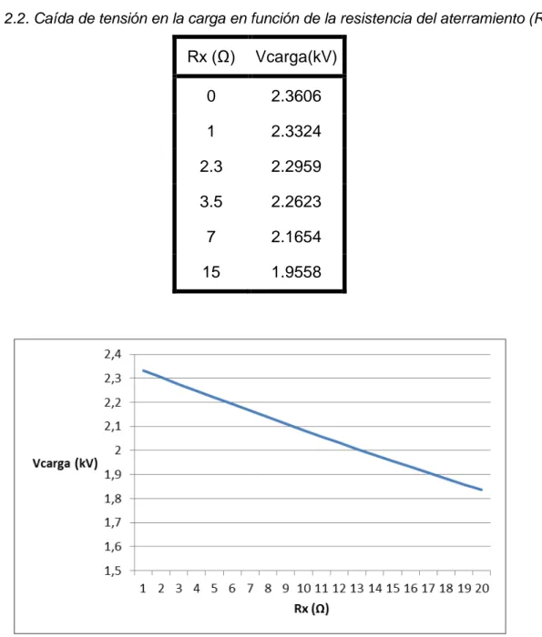 Tabla 2.2. Caída de tensión en la carga en función de la resistencia del aterramiento (Rx)  Rx (Ω)  Vcarga(kV)  0  2.3606  1  2.3324  2.3  2.2959  3.5  2.2623  7  2.1654  15  1.9558 