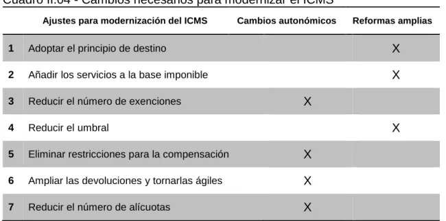 Cuadro II.04 - Cambios necesarios para modernizar el ICMS  