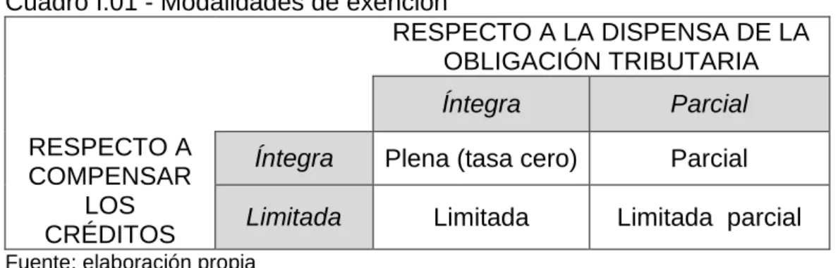 Cuadro I.01 - Modalidades de exención  
