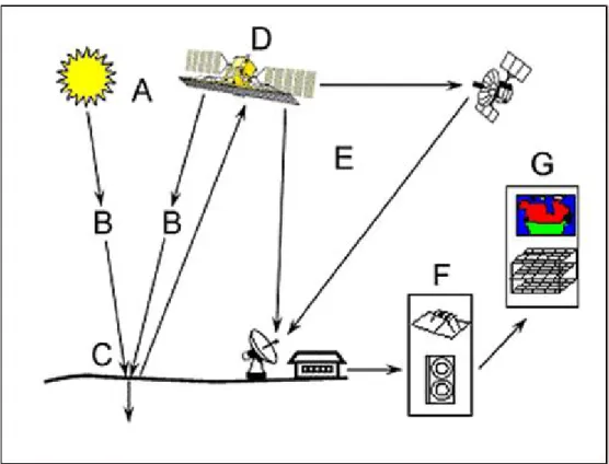 Fig. 2. Esquema General Sistemas de Percepción Remota. 