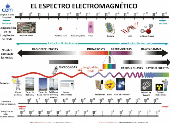 Fig. 3. Espectro Electromagnético. 