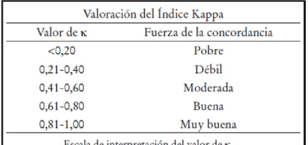 Tabla 1. Valoración del Coeficiente Kappa. 