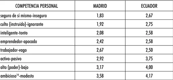 Tabla 2. Medias obtenidas en las escalas de la categoría 