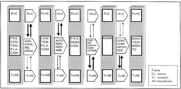 Tabla 1 Modelo Transteórico del Cambio 
