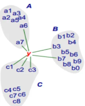 Figura 2. Regla de los knn con k=7. La variable ‘y’ es clasificada dentro del conjunto C por mayoría  de vecinos