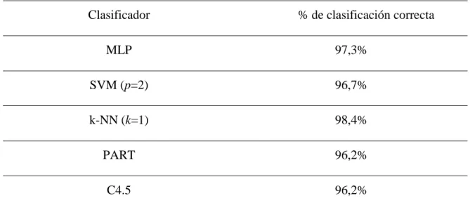 Tabla 3.3 Resultados de la clasificación 