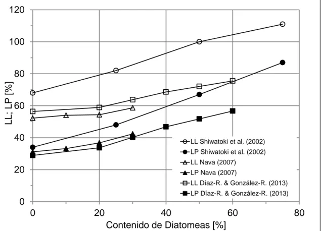 Figura  2-4:  Relación  del  límite  líquido  