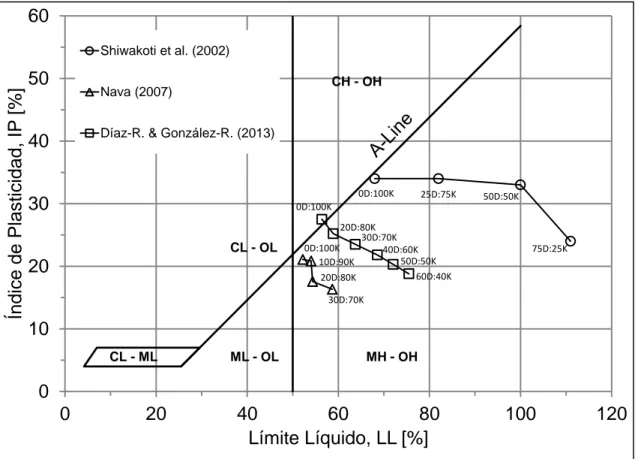 Figura  2-5:  Evolución  del  material  frente  al  contenido  de  Diatomita:  Caolinita  (%D:  %  K)  en  peso  seco