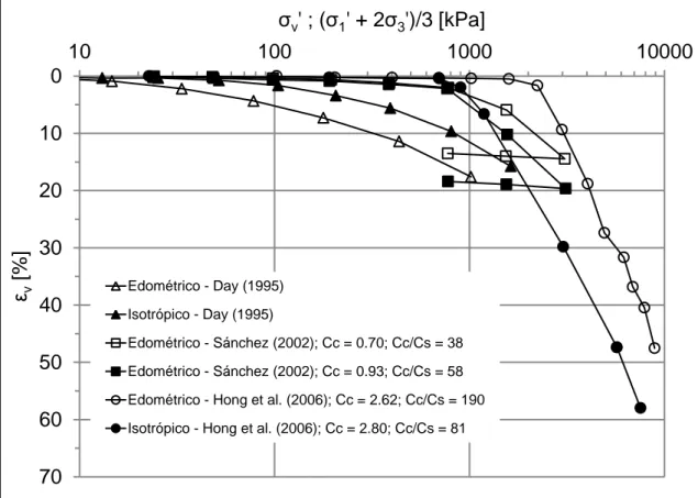 Figura  2-7:  Curvas  de  consolidación  de  muestras  inalteradas  normalizadas  bajo  deformación  volumétrica