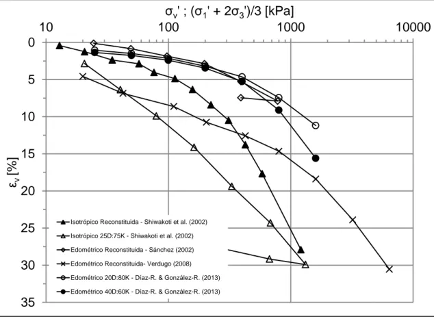 Figura  2-9:  Curvas  de  consolidación  de  muestras  remoldeadas  normalizadas  bajo  deformación  volumétrica