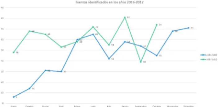 Figura 5 Gráfico de eventos en los años 2016 y 2017 