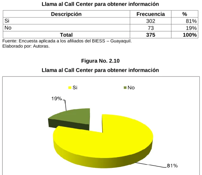 Tabla No. 2.10 