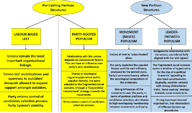 Figure  1.2  The  Dependent  Variable.  A  Typology  of  the  ‘Successful  Political  Projects’ shaping the National Lefts in the Aftermath of a Crisis of Neoliberalism 