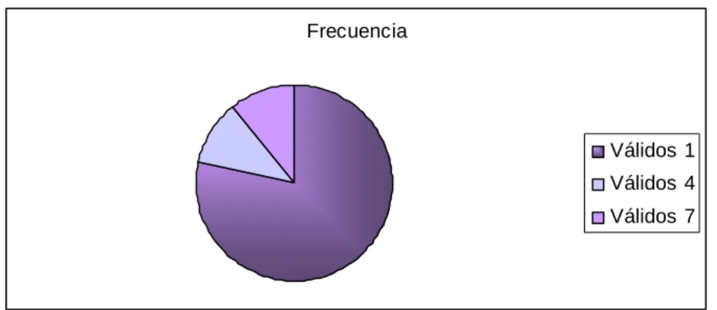 Gráfico No. 2 Variable Comunicación 