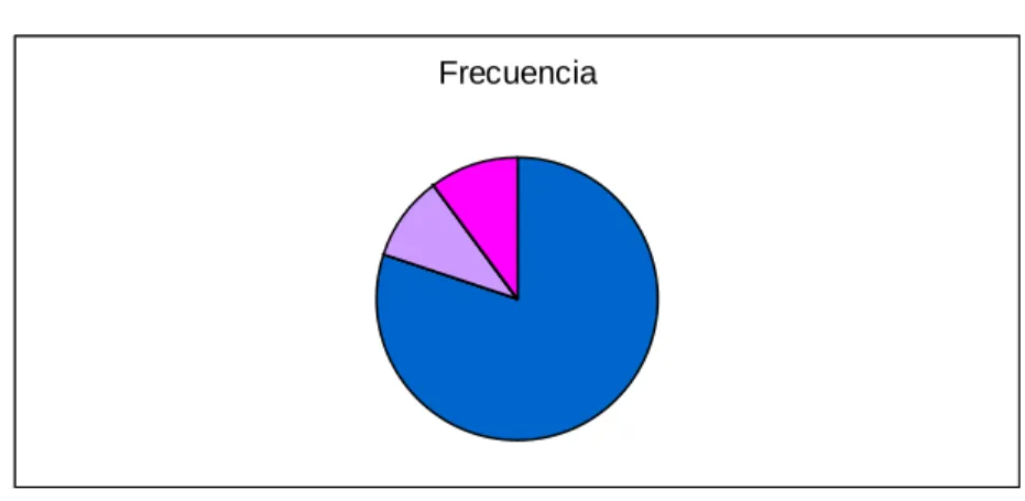 Gráfico No. 3 Variable Comunicación 