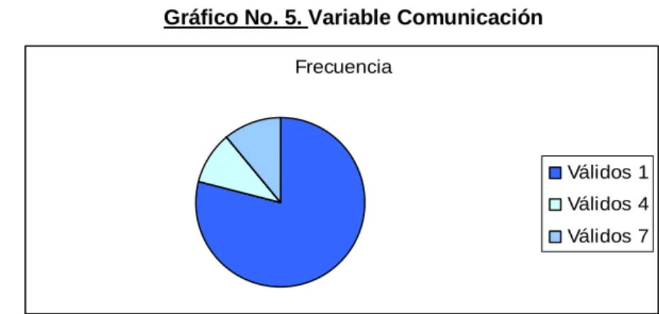 Gráfico No. 5. Variable Comunicación 