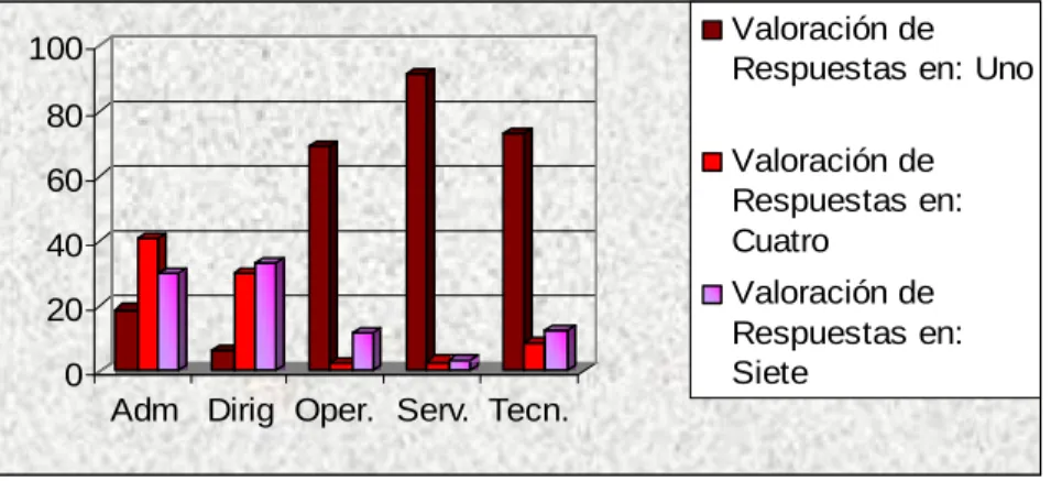 Gráfico No. 7 Variable Comunicación 
