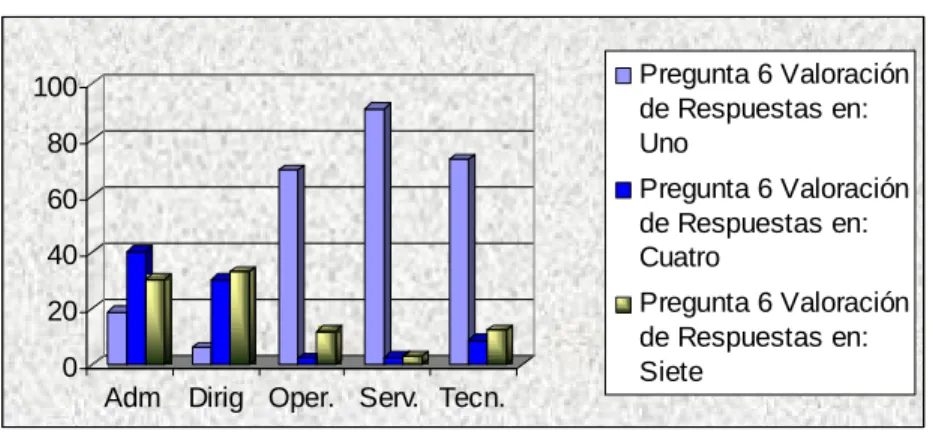 Gráfico No. 8 Variable Comunicación 