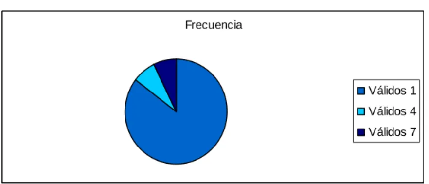 Gráfico No. 12 Variable Estimulación 