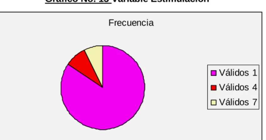 Gráfico No. 13 Variable Estimulación 