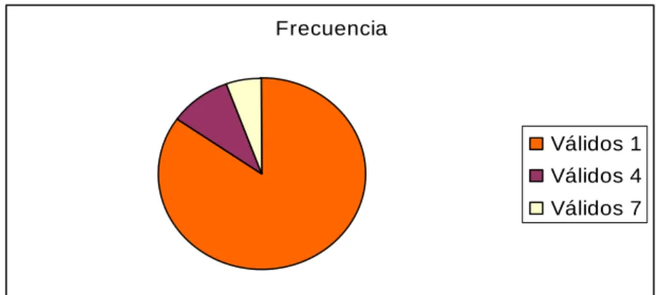 Gráfico No. 14 Variable Estimulación 