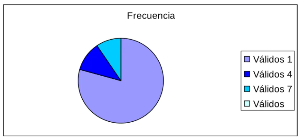 Gráfico No. 16 Variable Estimulación 