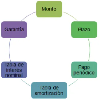 Gráfico 3 Requisitos para un crédito hipotecario 