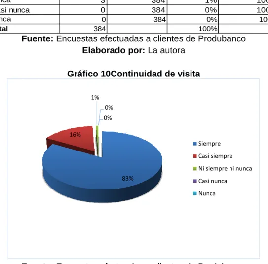 Gráfico 10Continuidad de visita 